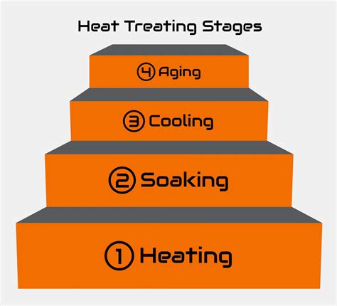 metal heat treatment process steps